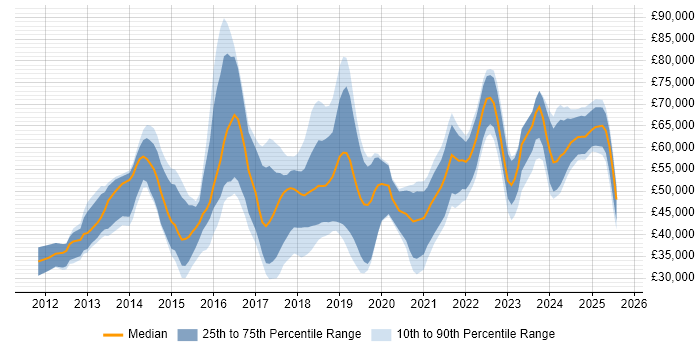 Salary distribution trend for jobs in the East of England citing GitHub