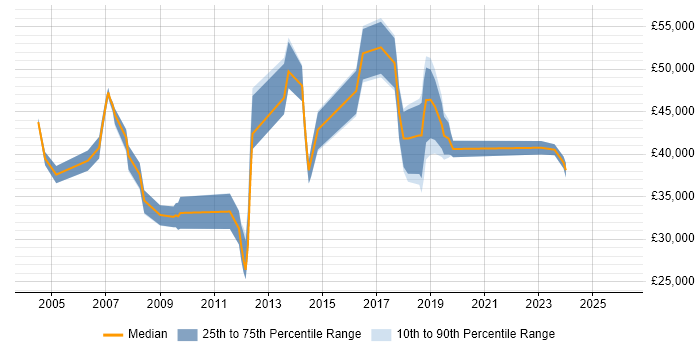 Salary distribution trend for jobs in the East of England citing Global Marketing