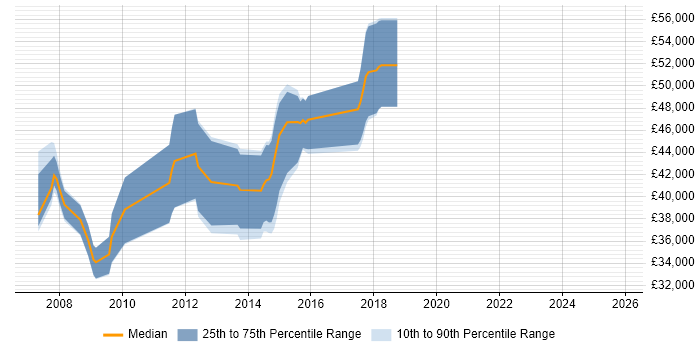 Salary distribution trend for jobs in the East of England citing GLSL