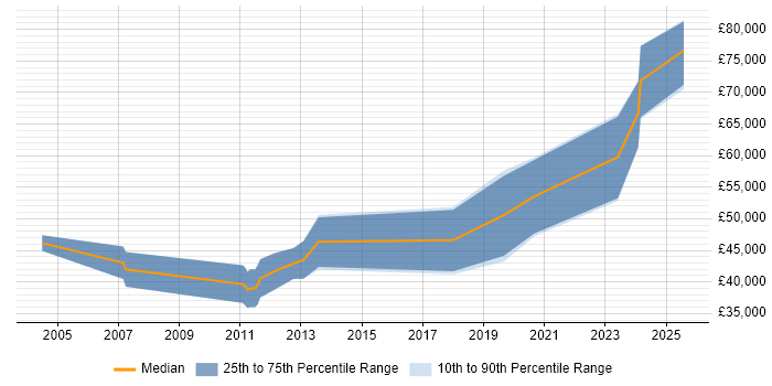 Salary distribution trend for jobs in the East of England citing GNSS