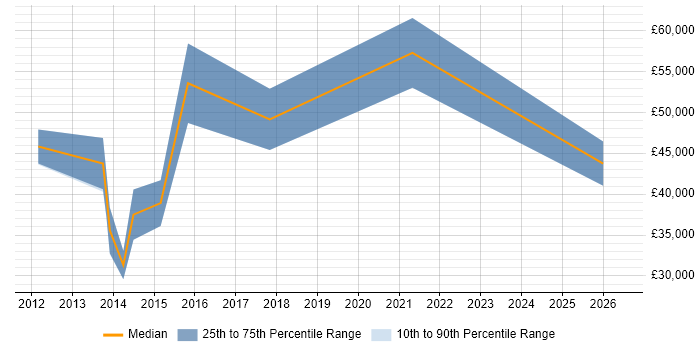 Salary distribution trend for jobs in the East of England citing Google Docs