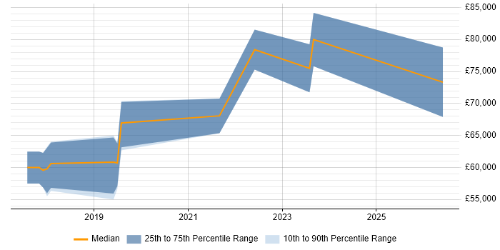Salary distribution trend for jobs in the East of England citing Google Kubernetes Engine