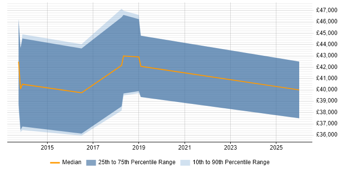 Salary distribution trend for jobs in the East of England citing Google Sheets