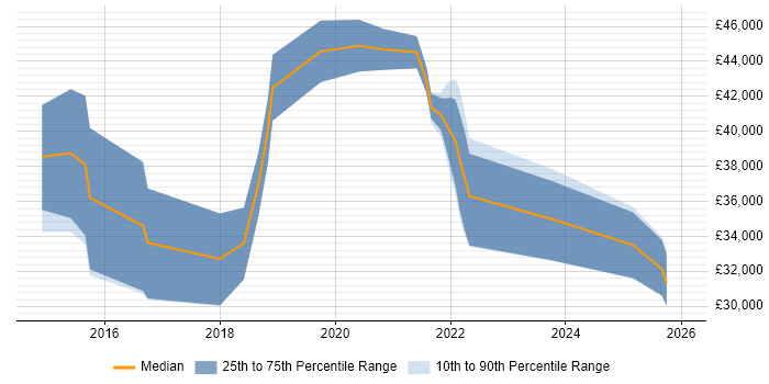 Salary distribution trend for jobs in the East of England citing Google Tag Manager