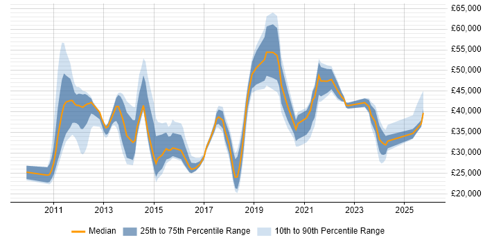 Salary distribution trend for jobs in the East of England citing Google Workspace