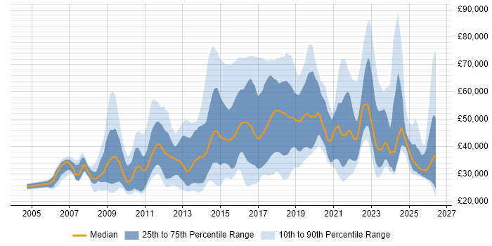 Salary distribution trend for jobs in the East of England citing Google