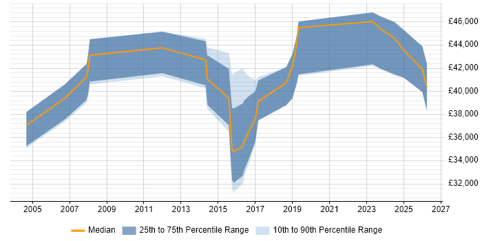 Salary distribution trend for Governance Analyst job vacancies in the East of England