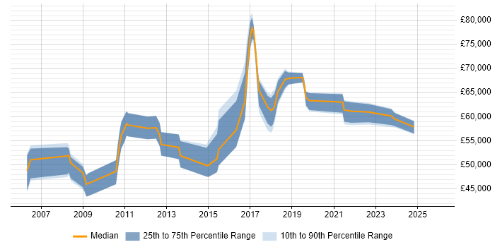 Salary distribution trend for Governance Manager job vacancies in the East of England