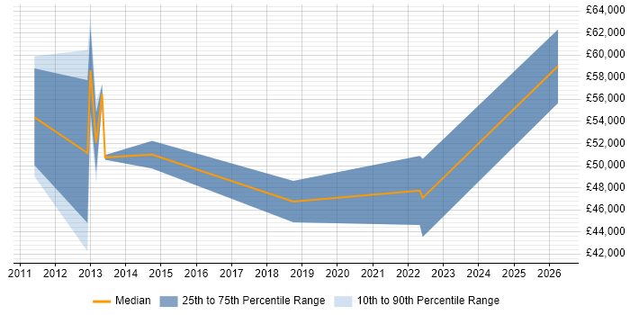 Salary distribution trend for jobs in the East of England citing GPFS