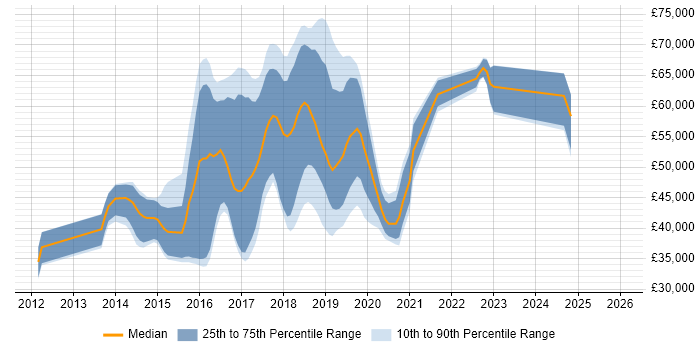 Salary distribution trend for jobs in the East of England citing Gradle