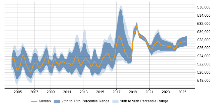 Salary distribution trend for Graduate Analyst job vacancies in the East of England Salary distribution trend for Graduate Analyst job vacancies in the East of England