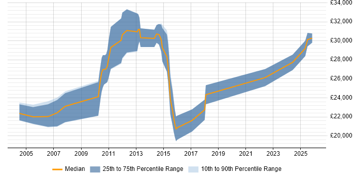 Salary distribution trend for Graduate Applications Engineer job vacancies in the East of England