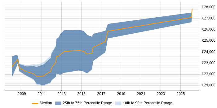Salary distribution trend for Graduate Applications Support Analyst job vacancies in the East of England