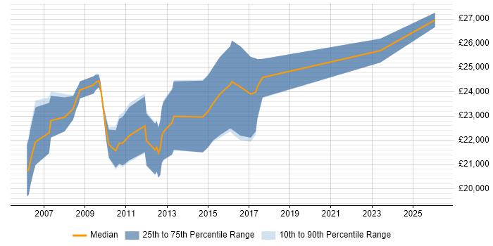 Salary distribution trend for Graduate Applications Support job vacancies in the East of England