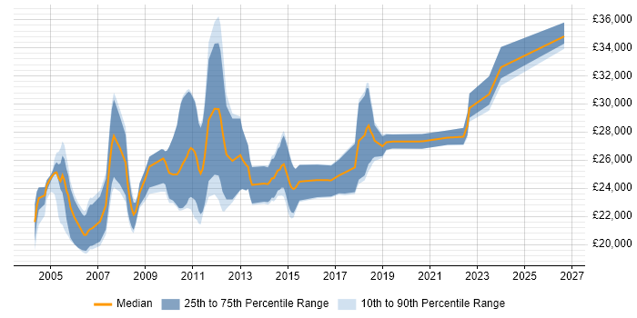 Salary distribution trend for Graduate Consultant job vacancies in the East of England