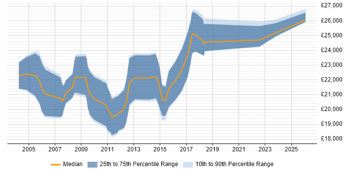 Salary distribution trend for Graduate Data Analyst job vacancies in the East of England