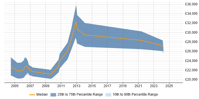 Salary distribution trend for Graduate Design Engineer job vacancies in the East of England