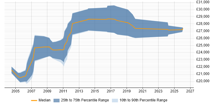 Salary distribution trend for Graduate Electronics Engineer job vacancies in the East of England