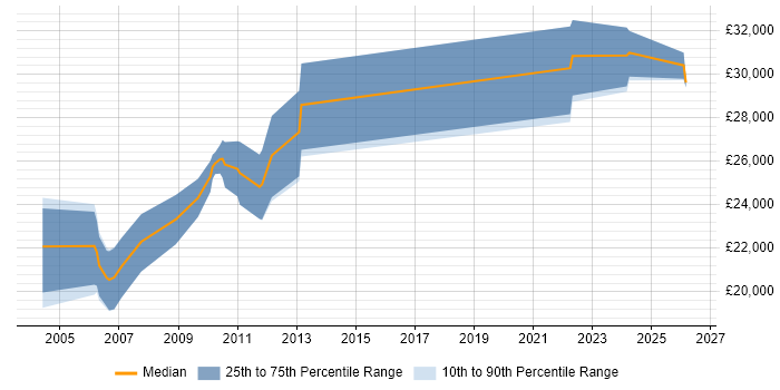 Salary distribution trend for Graduate Hardware Engineer job vacancies in the East of England