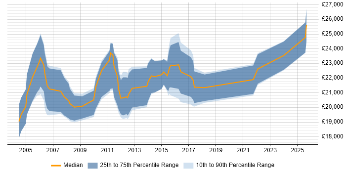 Salary distribution trend for Graduate IT Analyst job vacancies in the East of England Salary distribution trend for Graduate IT Analyst job vacancies in the East of England