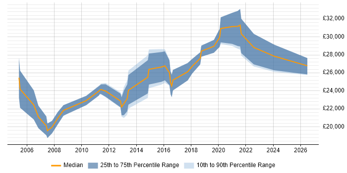 Salary distribution trend for Graduate IT Engineer job vacancies in the East of England