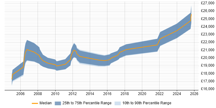 Salary distribution trend for Graduate IT Support Analyst job vacancies in the East of England