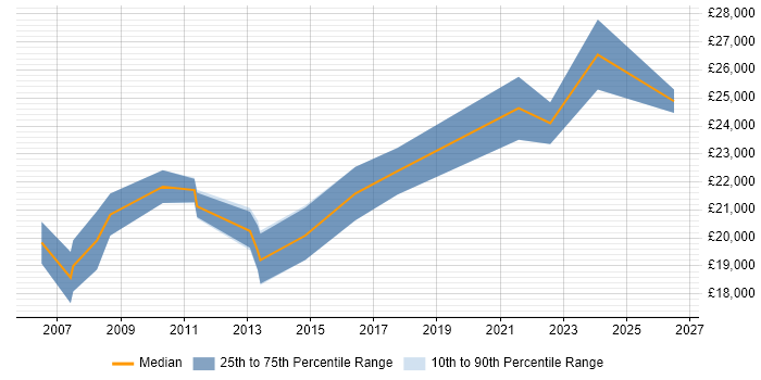 Salary distribution trend for Graduate IT Support Engineer job vacancies in the East of England