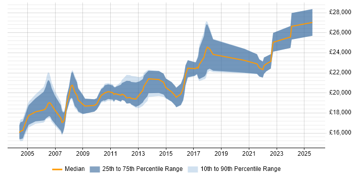 Salary distribution trend for Graduate IT Support job vacancies in the East of England Salary distribution trend for Graduate IT Support job vacancies in the East of England