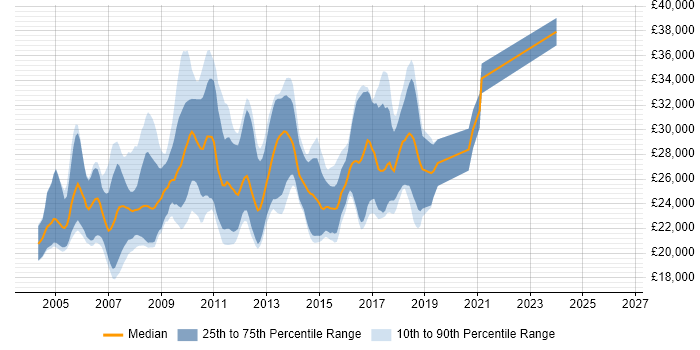 Salary distribution trend for Graduate Java Developer job vacancies in the East of England