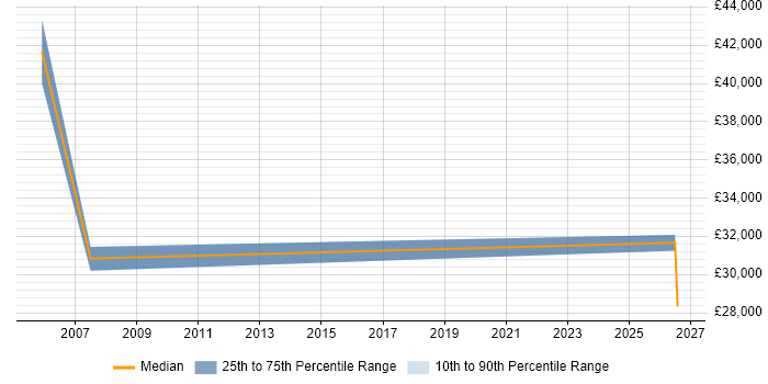 Salary distribution trend for Graduate Sales Engineer job vacancies in the East of England
