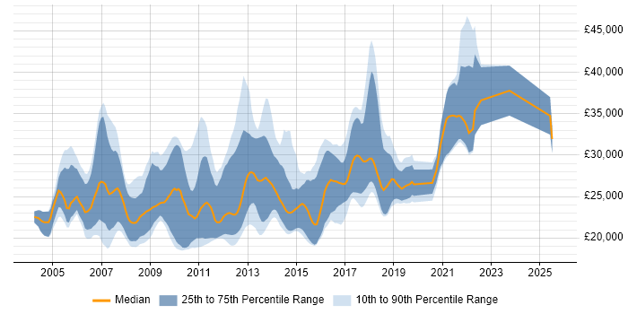 Salary distribution trend for Graduate Software Developer job vacancies in the East of England