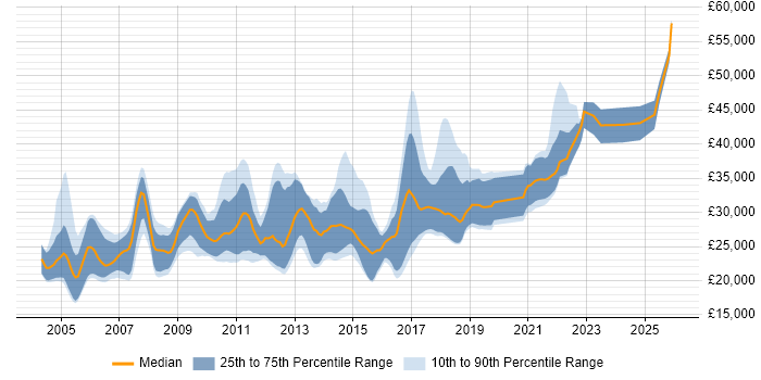 Salary distribution trend for Graduate Software Engineer job vacancies in the East of England