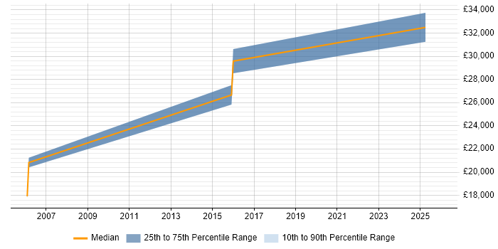Salary distribution trend for Graduate Support Manager job vacancies in the East of England