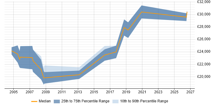 Salary distribution trend for Graduate Technical Engineer job vacancies in the East of England