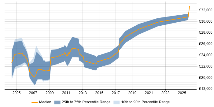 Salary distribution trend for Graduate Test Engineer job vacancies in the East of England