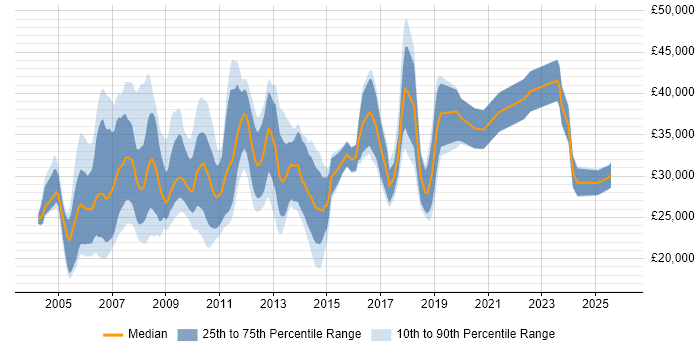 Salary distribution trend for jobs in the East of England citing Graphic Design