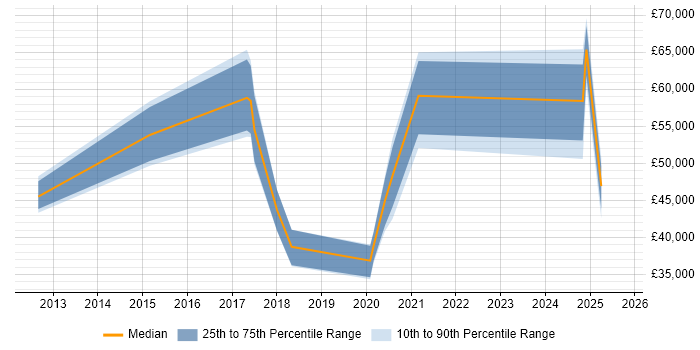 Salary distribution trend for jobs in the East of England citing Graylog