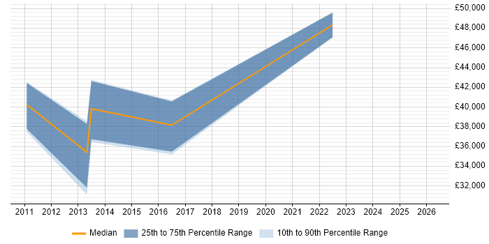 Salary distribution trend for jobs in the East of England citing GreenSock GSAP