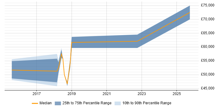 Salary distribution trend for jobs in the East of England citing GREM