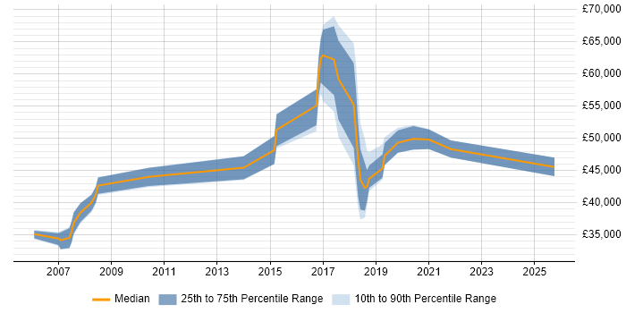 Salary distribution trend for jobs in the East of England citing GSEC Salary distribution trend for jobs in the East of England citing GSEC