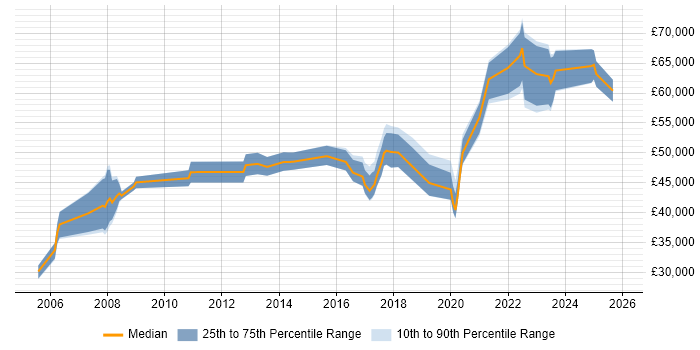 Salary distribution trend for jobs in the East of England citing GxP