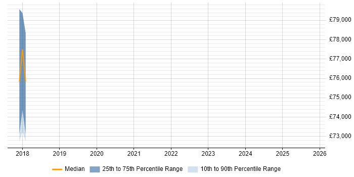 Salary distribution trend for jobs in the East of England citing H2O.ai