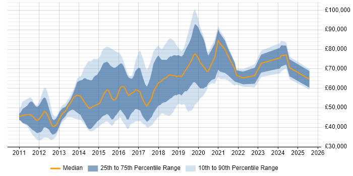 Salary distribution trend for jobs in the East of England citing Hadoop