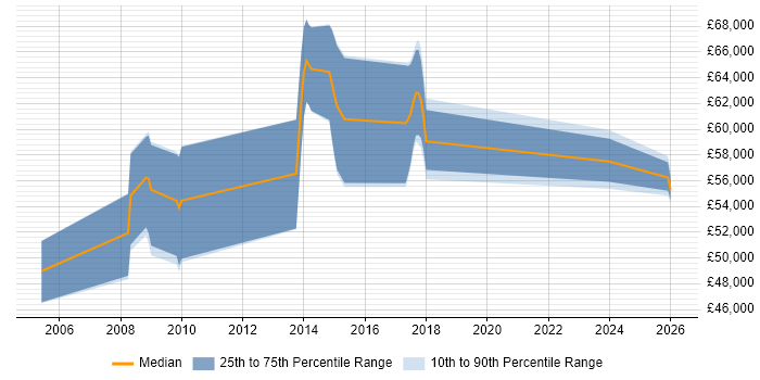 Salary distribution trend for Hardware Architect job vacancies in the East of England