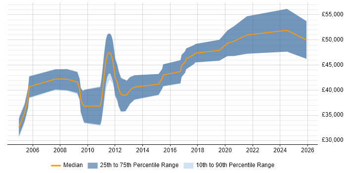 Salary distribution trend for jobs in the East of England citing Hardware-in-the-Loop