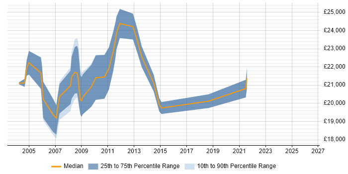 Salary distribution trend for Hardware Technician job vacancies in the East of England