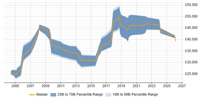 Salary distribution trend for Hardware Test Engineer job vacancies in the East of England