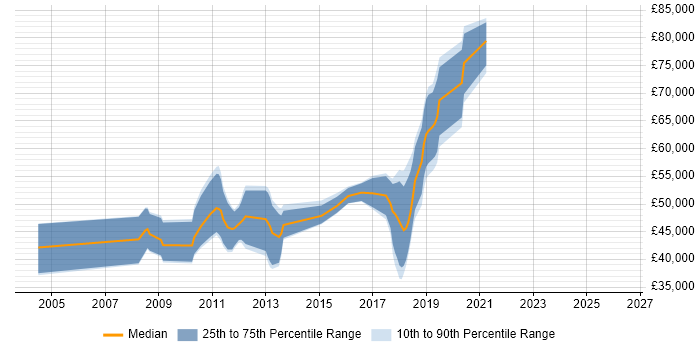 Salary distribution trend for jobs in the East of England citing Haskell
