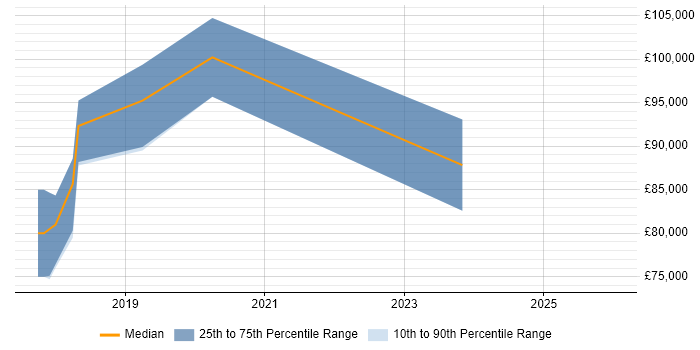 Salary distribution trend for Head of AI job vacancies in the East of England
