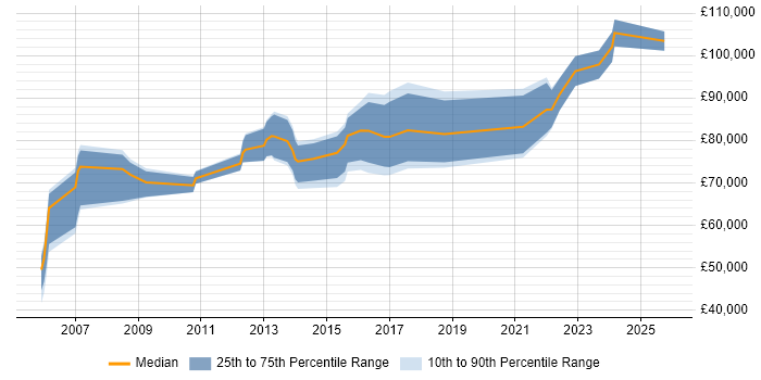 Salary distribution trend for Head of Applications job vacancies in the East of England